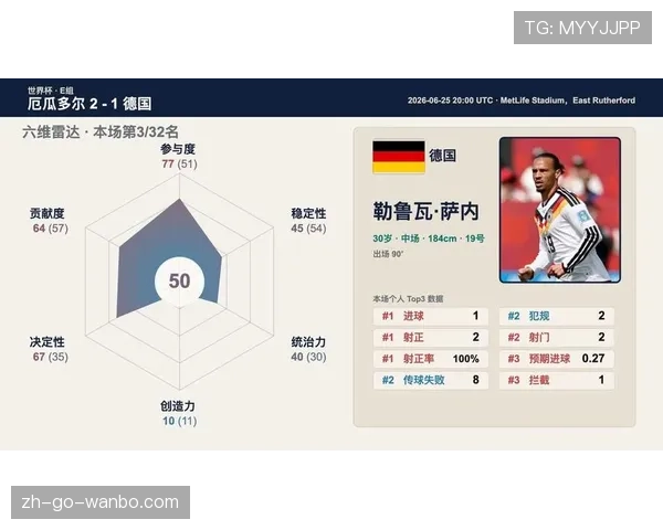 德国1-2厄瓜多尔：世界杯E组末轮战报